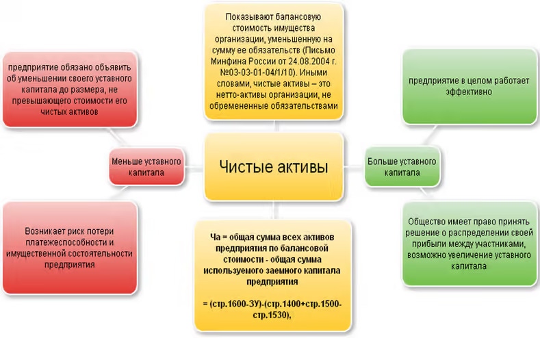 Что делать, если общество имеет признаки отрицательного собственного капитала (чистые активы)?